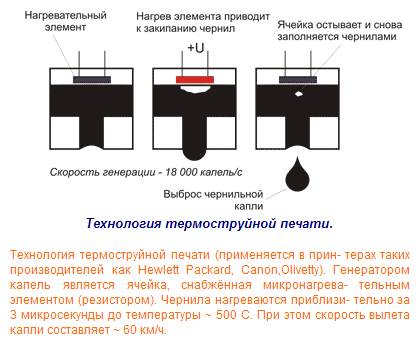 Технология струйной печати