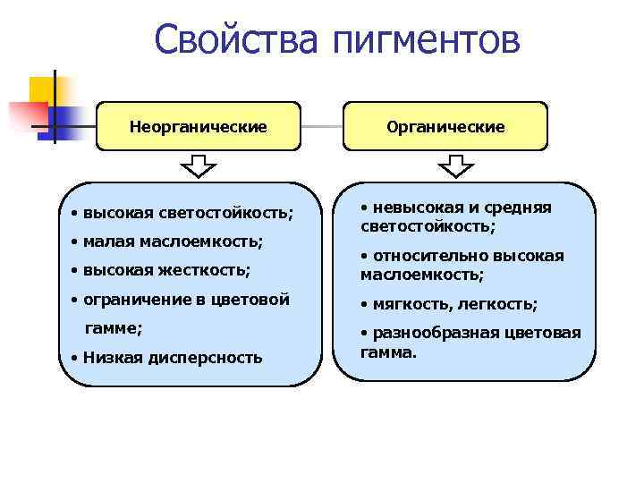 Чем отличается органический. Органические и неорганические пигменты. Классификация пигментов. Классификация и свойства пигментов. Схема классификации пигментов.