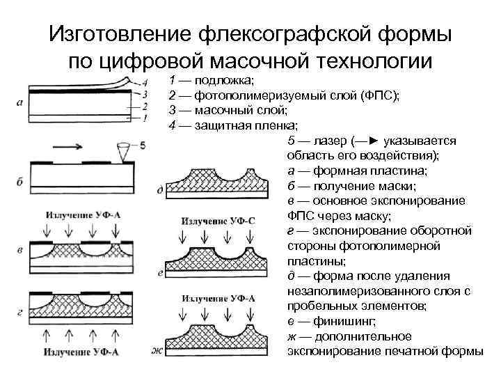 Методы изготовления многослойных печатных плат. Технология изготовления печатных форм. Технология изготовления печатных форм. Методы изготовления опп и дпп. Технология изготовления печатных форм.