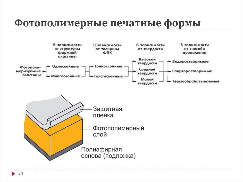 Print формы. Фотополимерные материалы для печатных форм. Технологическая схема изготовления печатной формы. Строение печатной формы. Фотополимерные формы формы печати.