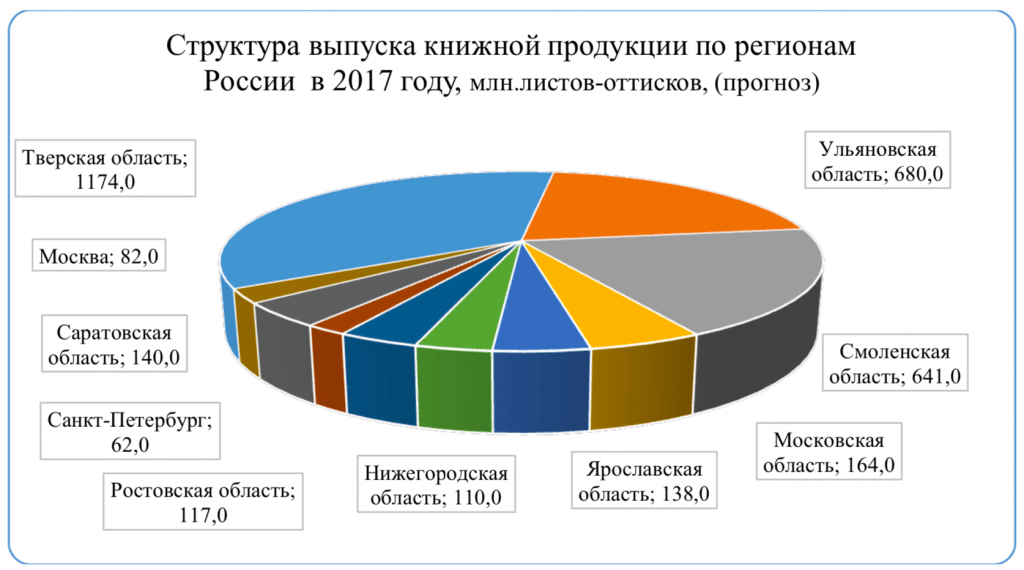 Структура продукции d. Рынок полиграфии. Структура выпуска. Рынок полиграфии в России. Структура выпуска продукции.